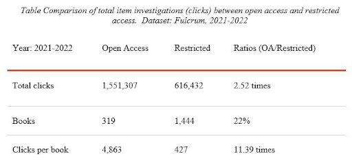 Chart comparing open access and restricted content usage, where first column is Year 2021-2022; second column is Open Access; third column is Restricted; and fourth column is Ratios.