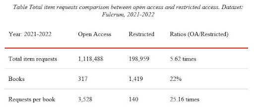 Chart comparing requests for open access and restricted content, where the first column is Year 2021-2022; second column is Open Access; third column is Restricted; and fourth column is Ratios.