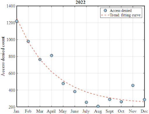 Dot graph of monthly denied access.