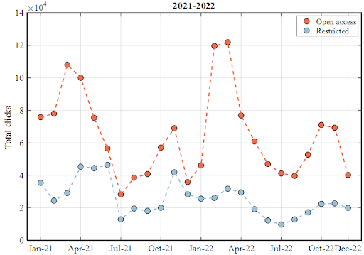 Dot graph comparing monthly clicks of open access vs. restricted content.