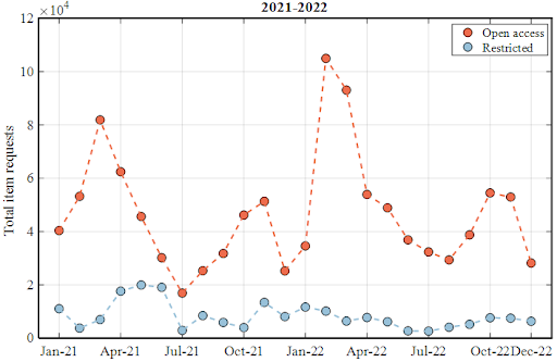 Dot graph comparing monthly requests of open access vs. restricted content.