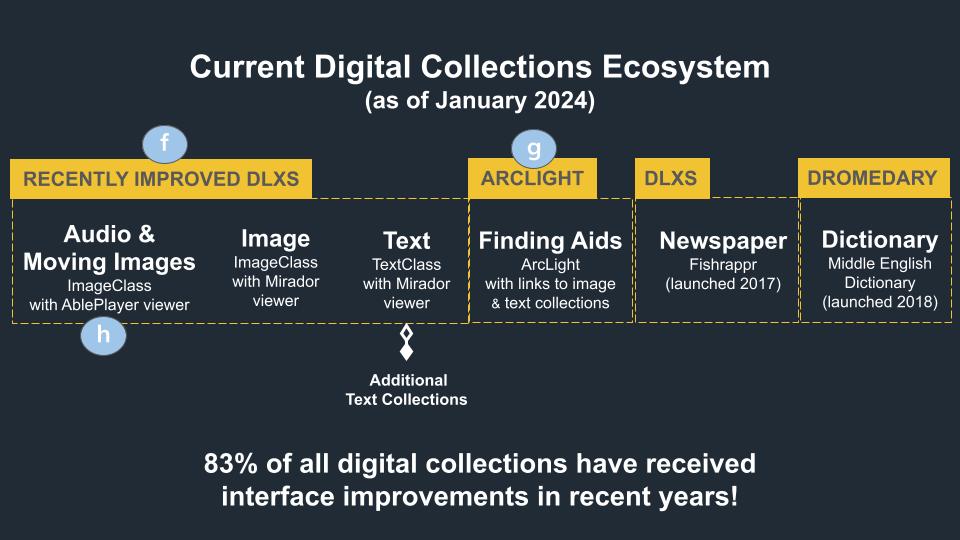 A descriptive graphic of the elements making up our digital collections ecosystem as of January 2024.