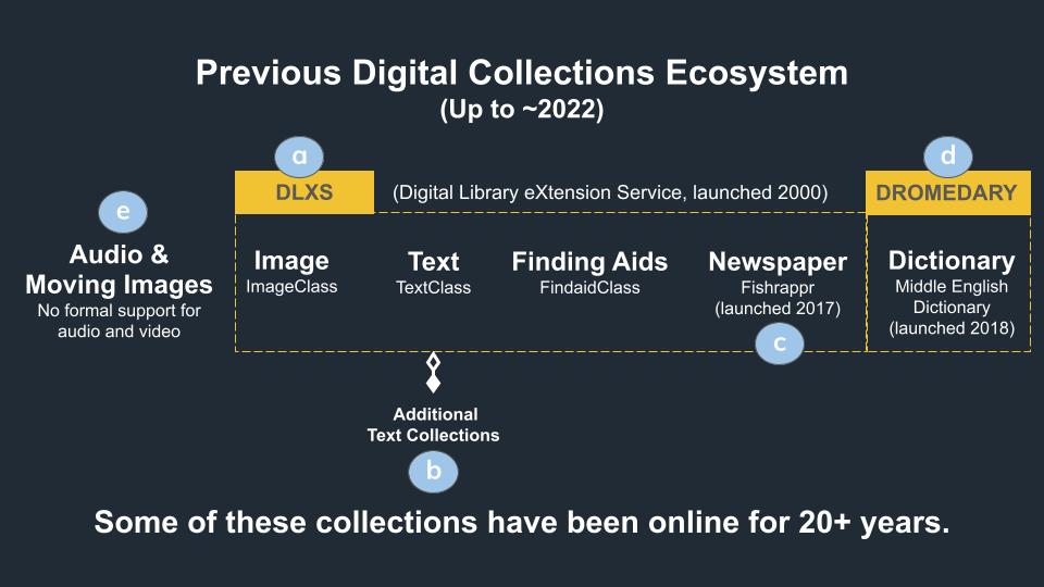 A descriptive graphic of the elements making up our digital collections ecosystem up until 2022.