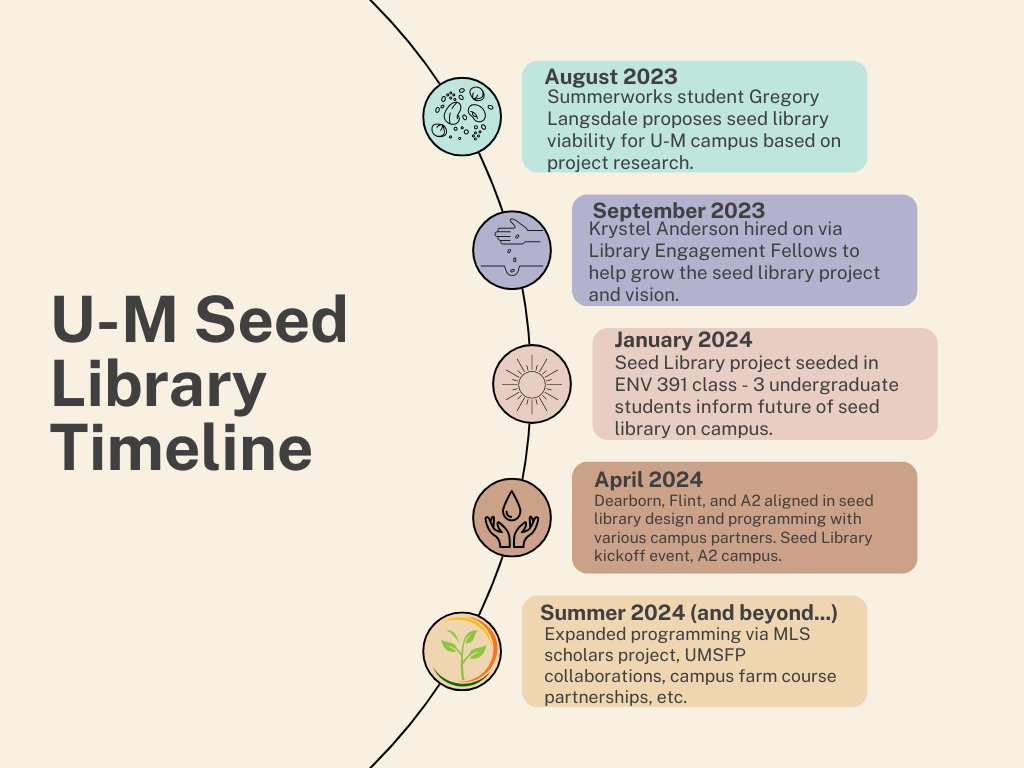 Timeline of the seed library development including highlights from years 2023 - 2024 that summarizes selected blog content highlights in an image.