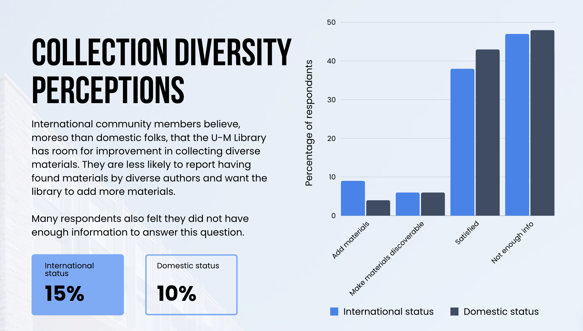 Slide from final presentation about collection diversity perceptions statistics