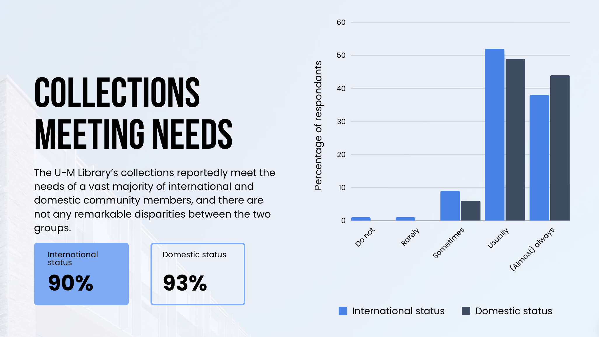 Slide from final presentation about collections meeting needs statistics