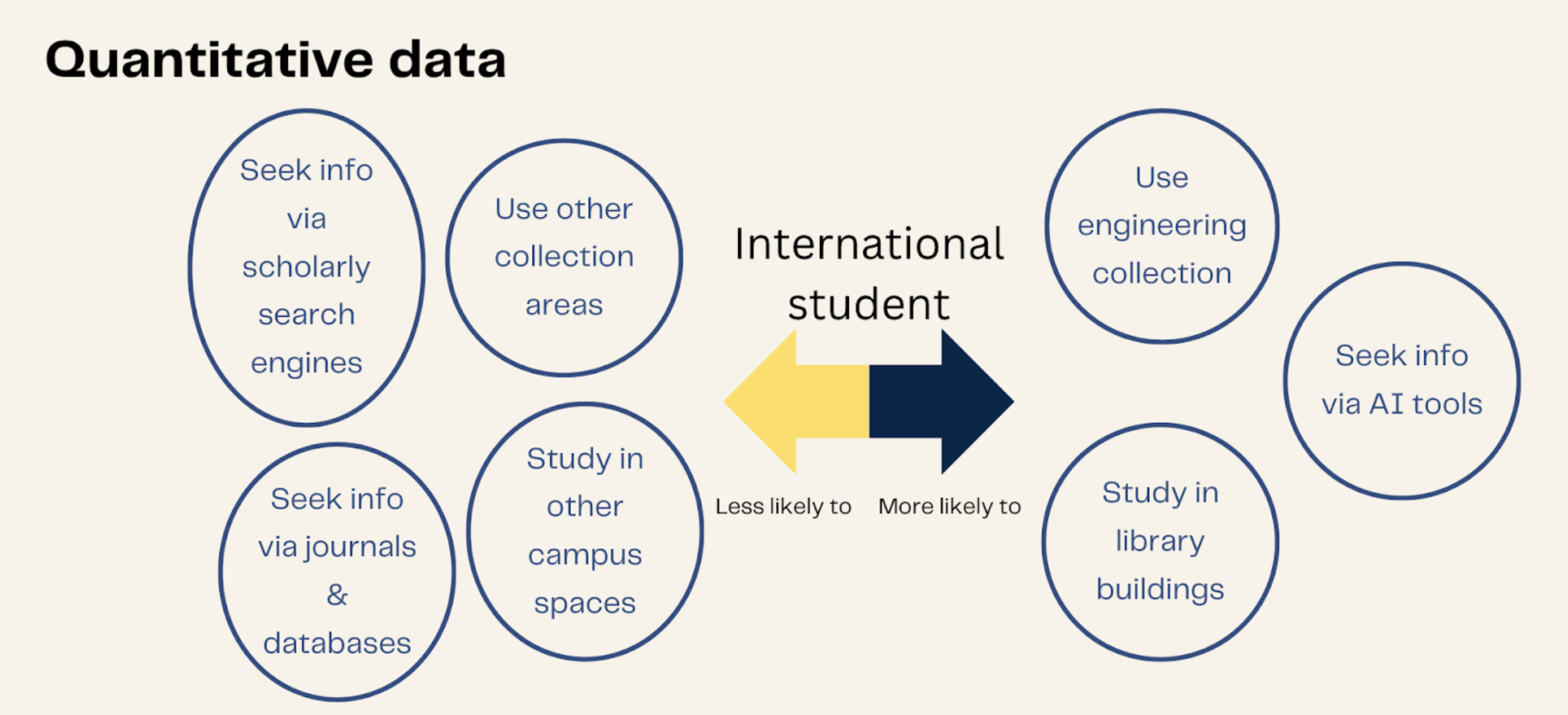 A model representing international undergraduates' usage patterns for common library resources, from less likely to more likely