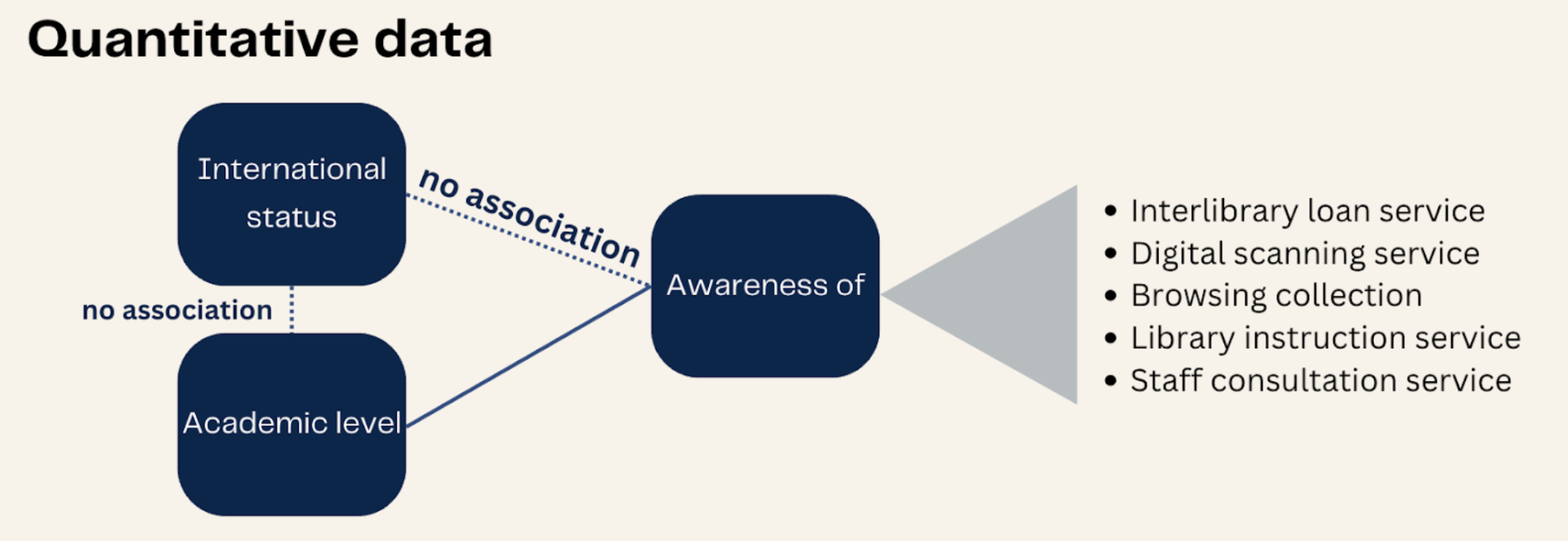 A model on the relationship between undergraduate students' academic level, international status, and their awareness of common library resources