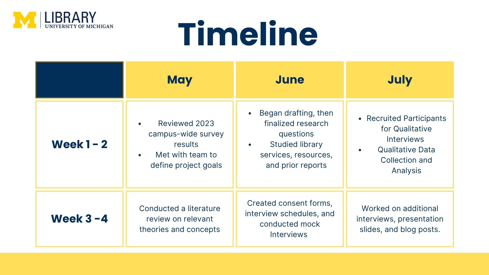 Figure 3. Image of final presentation “timeline” slide showcasing task done from May to July