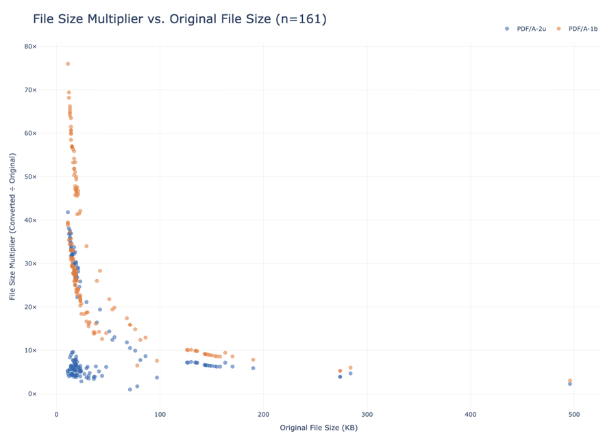 Figure 3. File size multiplier vs. original file size for 161 test files. Smaller originals incur disproportionately larger multipliers under both formats. PDF/A-2u consistently produces smaller outputs than PDF/A-1b across the full range.