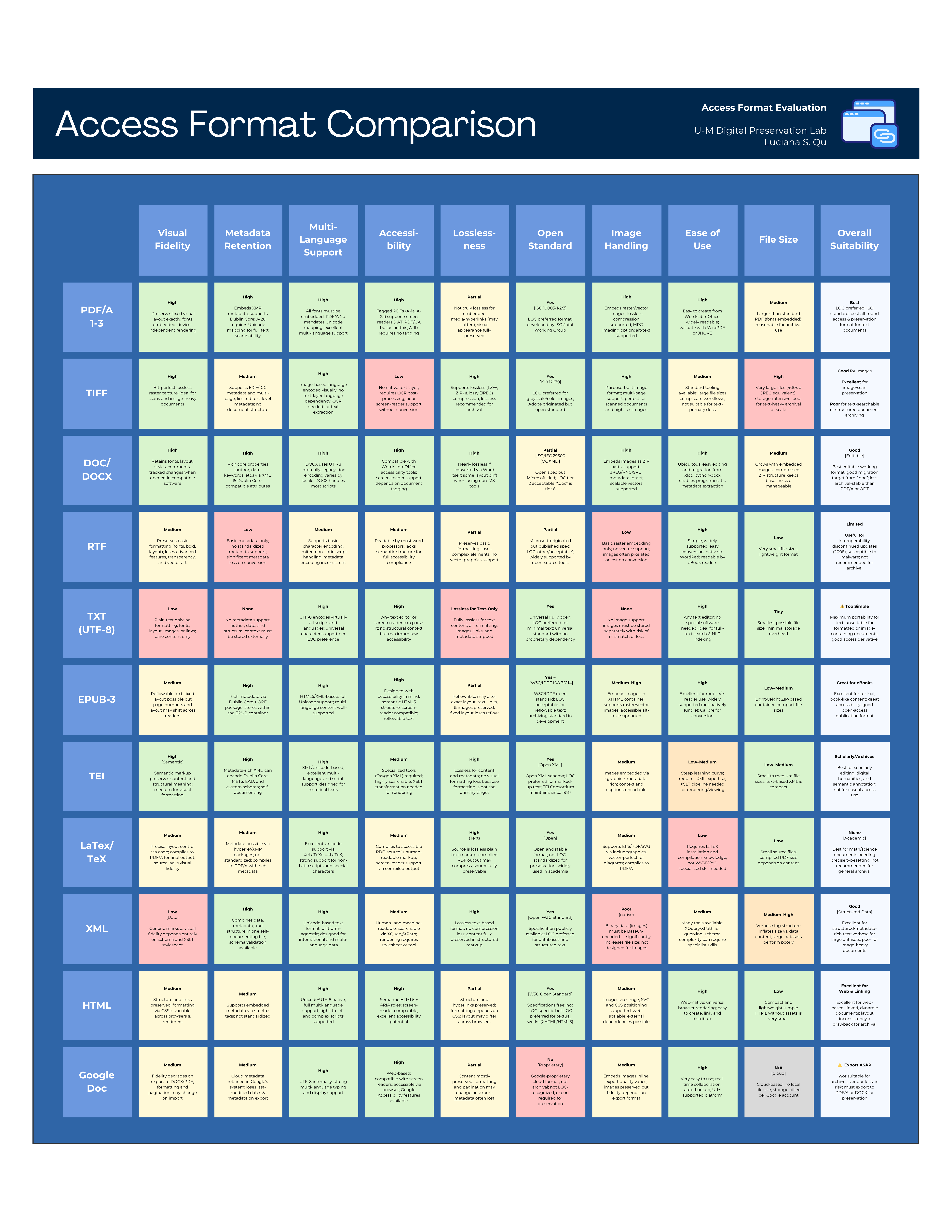 Figure 2. Access Format Comparison Matrix: All eleven candidate formats evaluated across ten criteria. Full details are available in the repository.