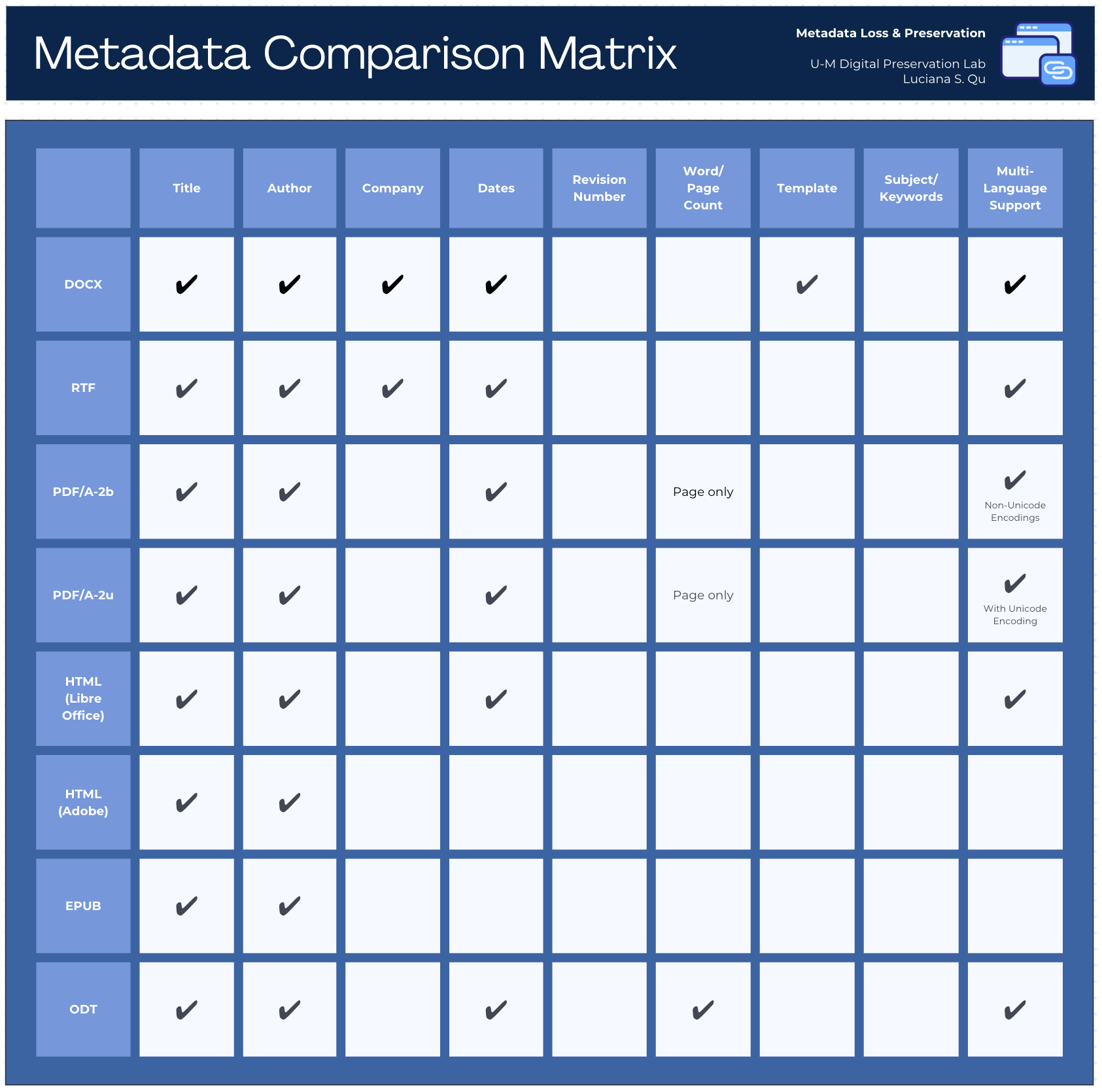 Figure 4. Metadata Comparison Matrix: Which metadata fields survive conversion across eight output formats. PDF/A-2u retains title, author, and dates, with full Unicode encoding for multi-language support.