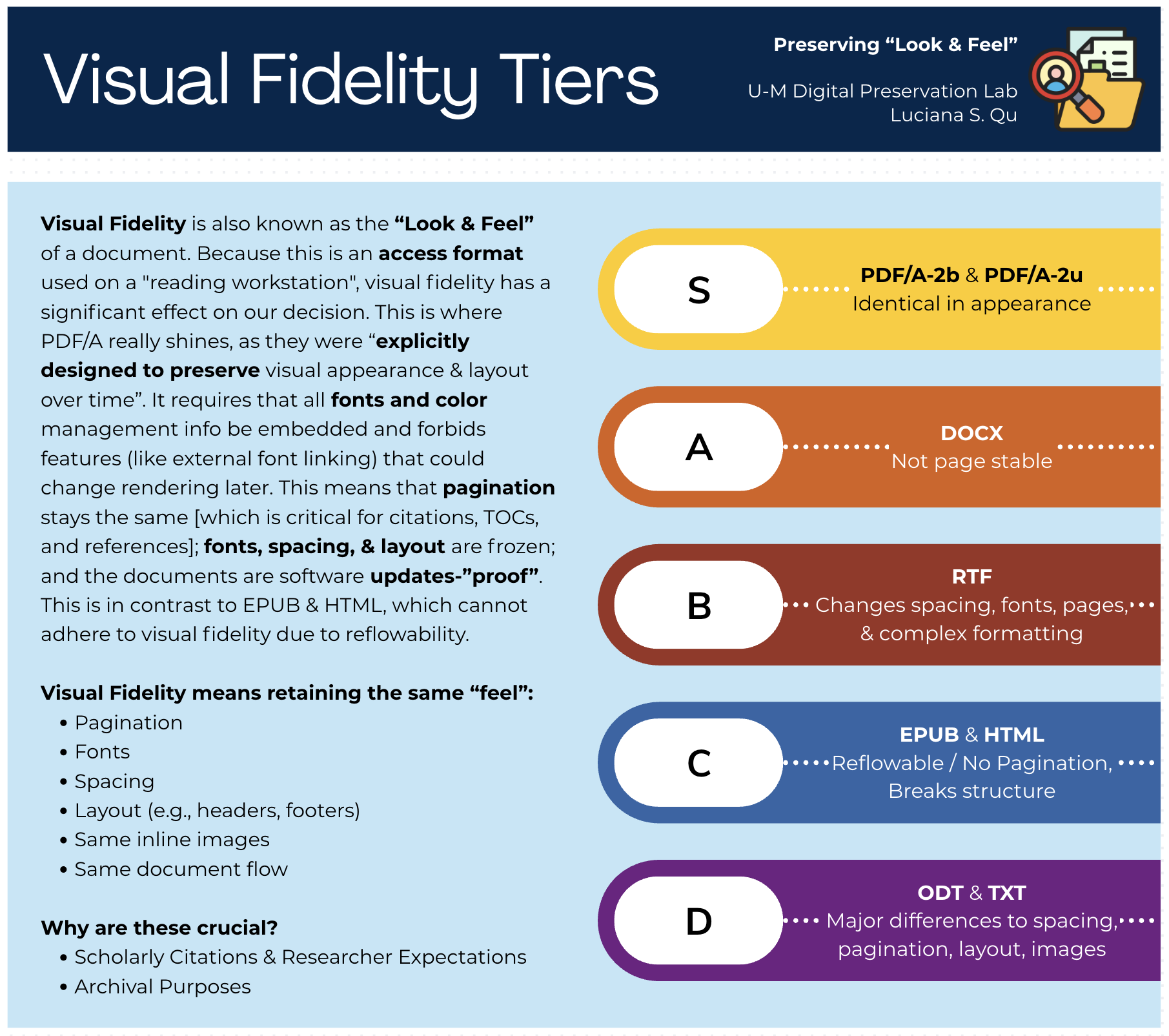 Figure 1. Visual Fidelity Tiers: how well each format preserves the “look and feel” of the original document. PDF/A-2b and PDF/A-2u both earn an S-tier rating.