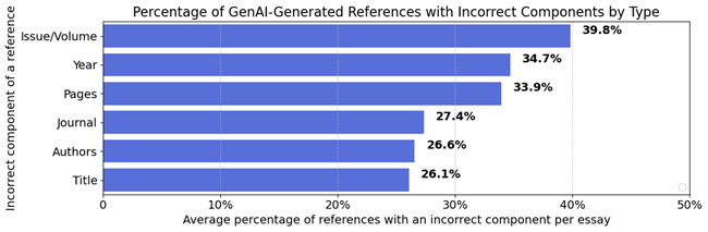 Percentage of GenAI-generated references with incorrect components by type (year, pages, journal, authors, title)
