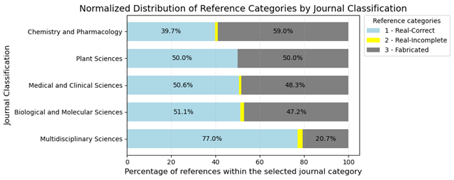 Normalized distribution of reference categories by journal classification (chemistry, plant sciences, medical/clinical, biological/molecular, and multidisciplinary sciences)