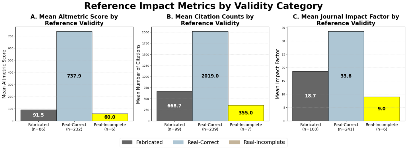 Reference impact metrics by validity category (mean Altmetric Score, mean number of citations, and mean impact factor)