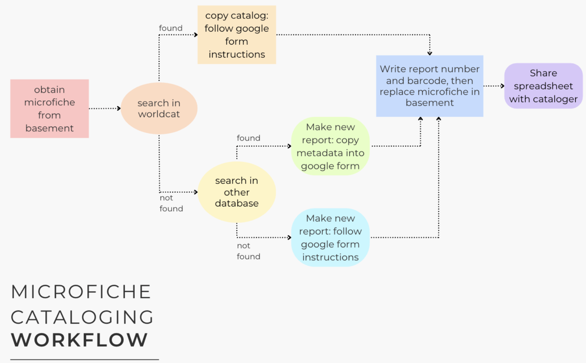 Workflow illustrating the process of cataloging microfiche reports by searching for existing records, creating new bibliographic records when necessary, and completing final processing before cataloger review.