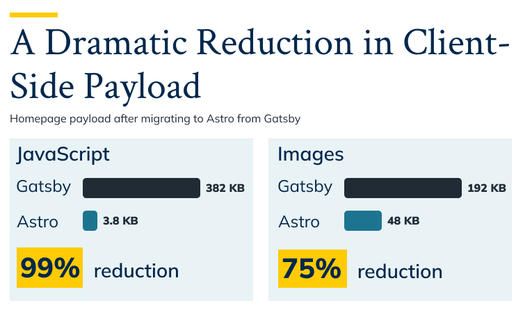 : Infographic comparing Gatsby and Astro homepage payloads. JavaScript decreased from 382 KB to 3.8 KB, a roughly 99% reduction. Homepage images decreased from 192 KB to 48 KB, a 75% reduction.