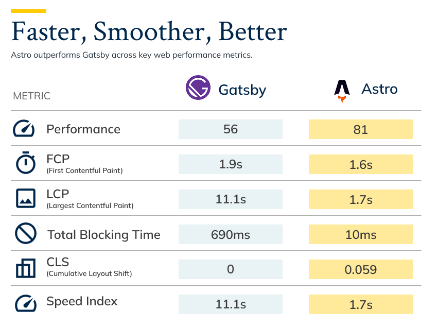Comparison of Gatsby and Astro website performance. In overall performance, Astro scores 81 versus Gatsby’s 56. Astro also has faster First Contentful Paint (1.6s vs. 1.9s), Largest Contentful Paint (1.7s vs. 11.1s), Total Blocking Time (10ms vs. 690ms), and Speed Index (1.6s vs. 2.8s). Cumulative Layout Shift is 0 for Gatsby and 0.059 for Astro.