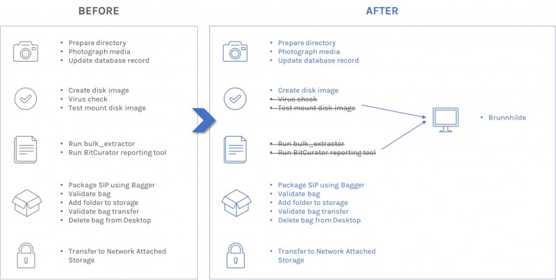 Changes to the workflow 