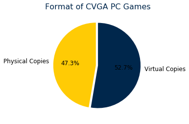 Format of PC games