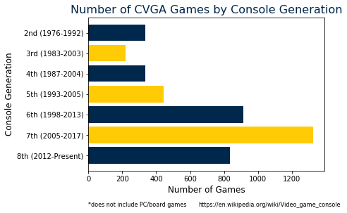 Number of games by console generation