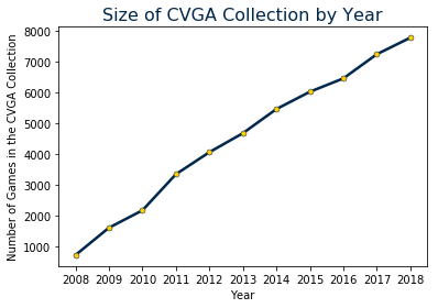 Size of collection by year