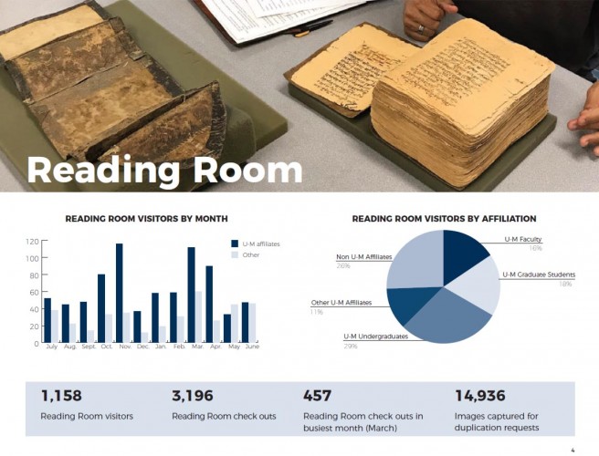 Reading Room page of the report showing a graph of reading room visitors by month and visitors by affiliation. November and March are the busiest months, and the largest user group is U-M undergraduates at 29%. 