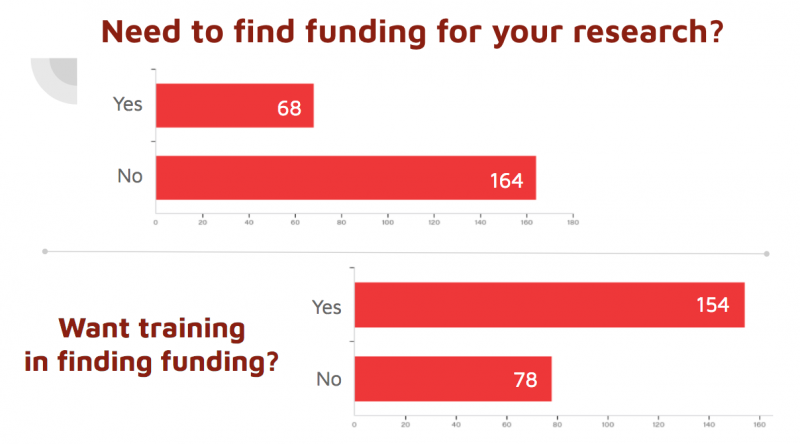 Chart of responses to question: Need to find funding for your research? and Want training in finding funding?