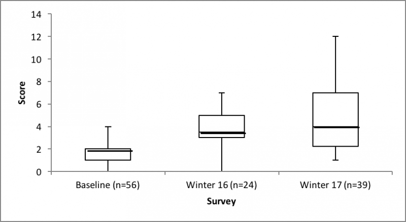The box plot (below) presents the mean, median, maximum, and minimum scores for baseline, W16, and W17 responses.