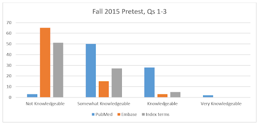 Chart of Pharmacy student confidence about PubMed