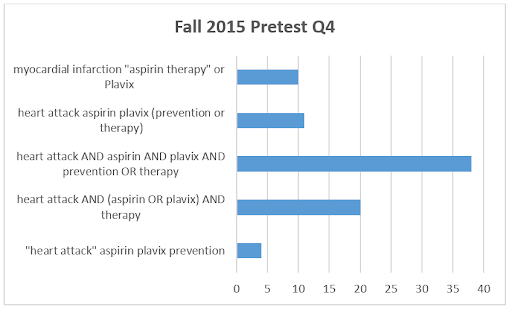 Chart of Pharmacy students quiz results