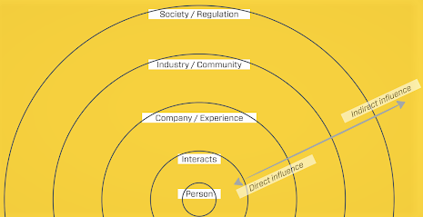 Circles indicating hub of empathy, understanding, and strategy