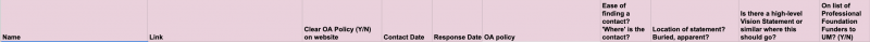 Sample of the columns in our spreadsheet of ORFG OA policies (actual data omitted)