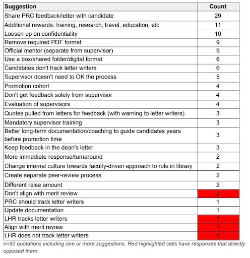 Suggestions (themes) from the focus groups with the number of times each suggestion was mentioned