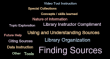 Word cloud image: finding sources, library organization, using & understanding sources, nature of information, etc.