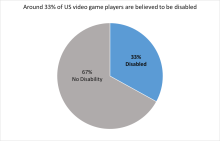 Pie chart: Around 33% of US video game players are believed to be disabled