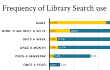 Frequency of Library Search Use chart