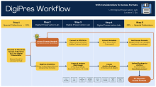The full five-step process from Special Collections to archival upload, with the access format conversion workflow embedded at Step 2–4.