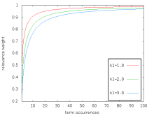 Relevance weight vs. term occurrences