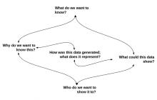 Line image of questions to ask about data: what do we want to know, what could data show, who do we want to show, why do we want to know, and what does the data represent.