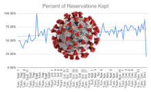 A graph showing "percent of reservations kept" overlaid with an image of a COVID-19 coronavirus