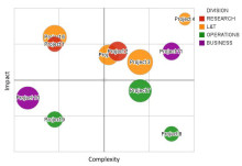 Impact/complexity matrix for use in rating requests.