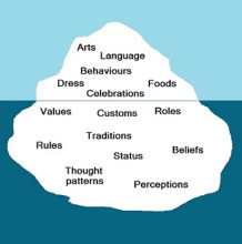 Image of iceberg with the words "Arts, Language, Behaviours, Dress, Celebrations, Foods" visible on the upper half of the iceberg above water. Below water, text on the iceberg reads "Values, Customs, Roles, Traditions, Rules, Status, Beliefs, Thought Patterns, and Perceptions