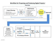 Workflow for Proposing and Producing Digital Projects: Overview