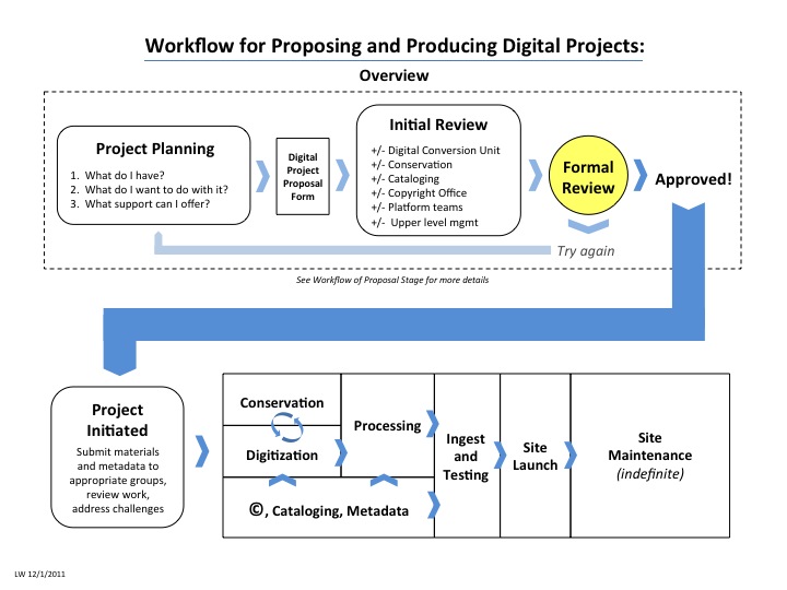 How to Create (and Keep Creating) a Digitization Workflow